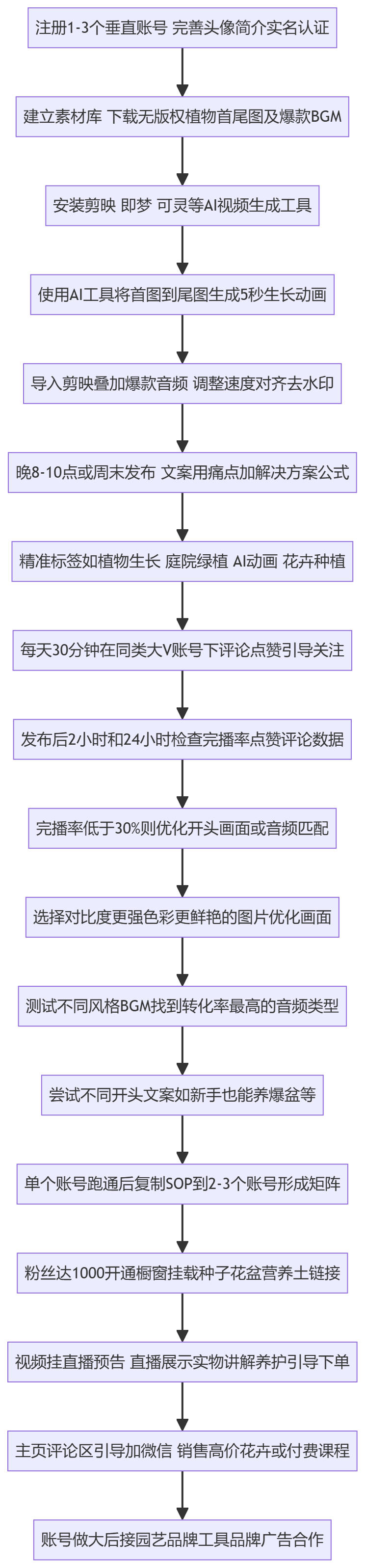 SOP执行流程图